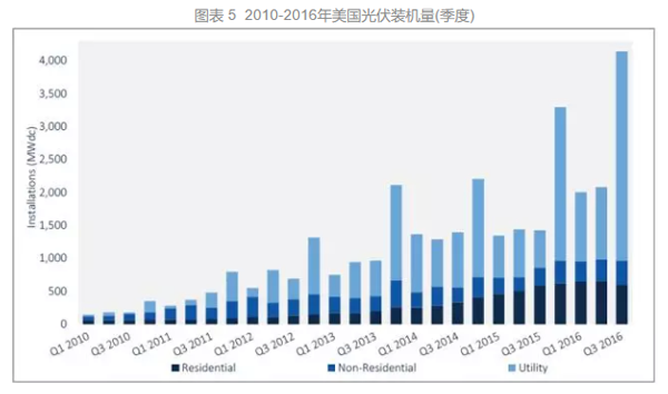 美国光伏装机量 美国光伏装机量