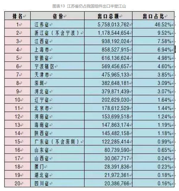 光伏组件出口 光伏组件出口